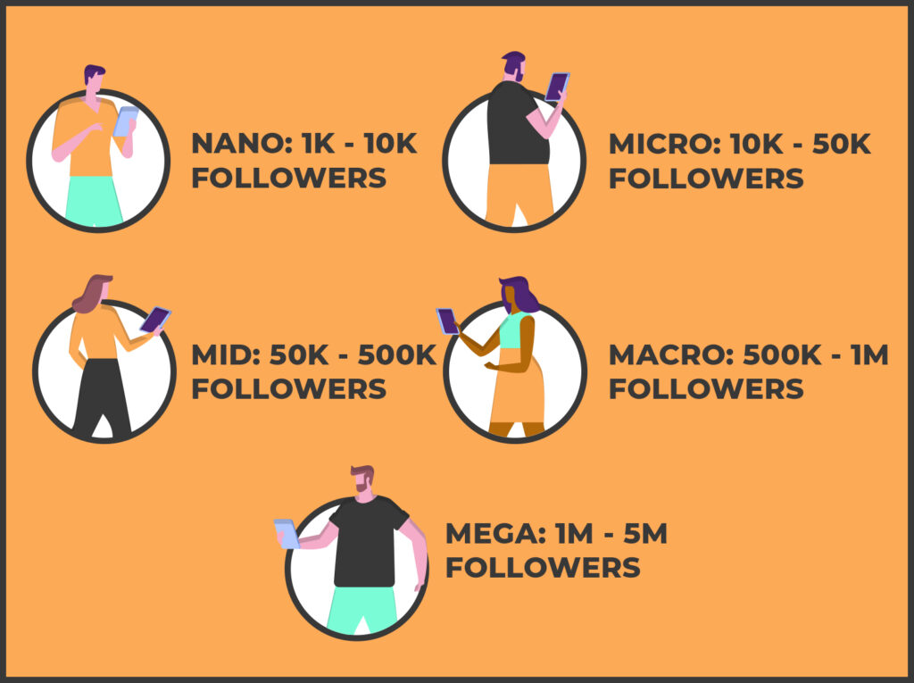 Types of social media influencers infographic