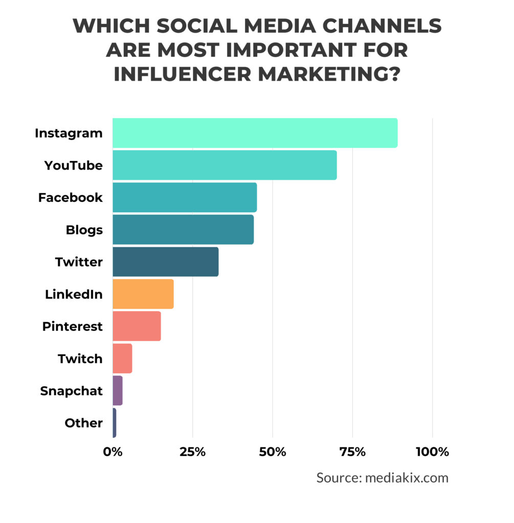 Which social media channels are most important for influencer marketing