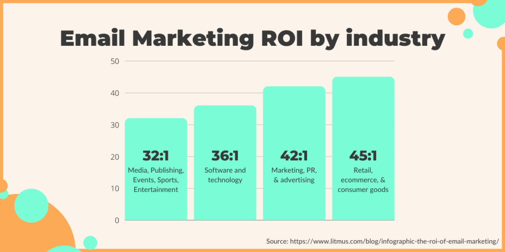 Email Marketing ROI by industry - Litmus