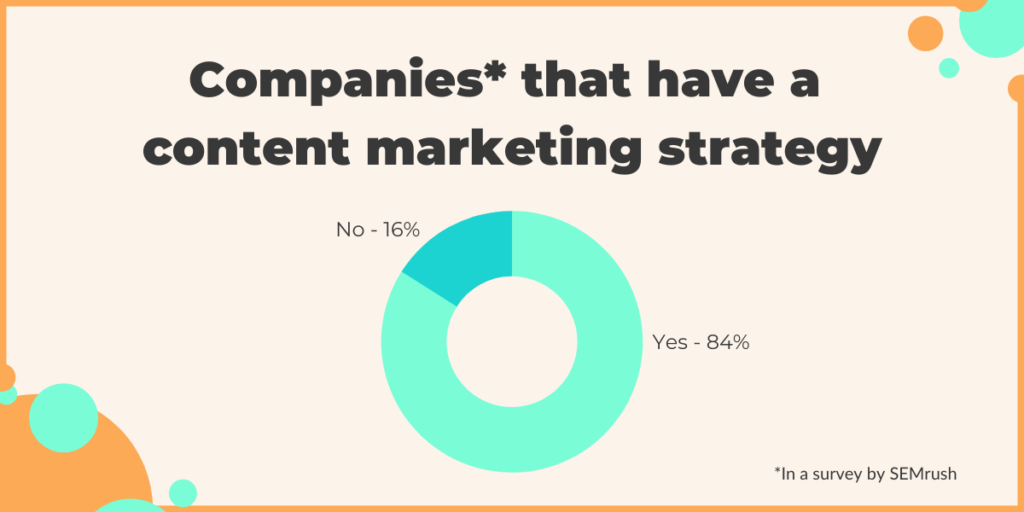 Companies that have a content marketing strategy - 84% said yes