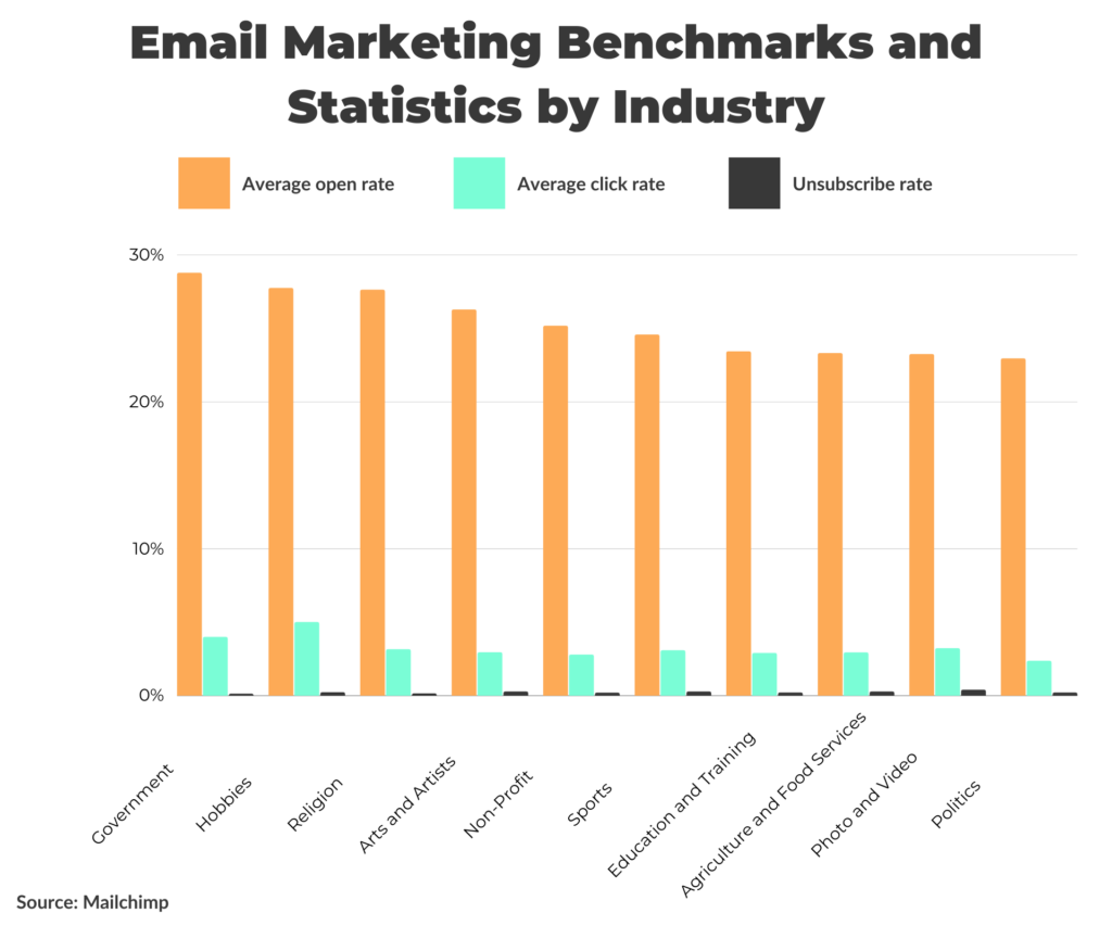 Mailchimp email marketing data per industry
