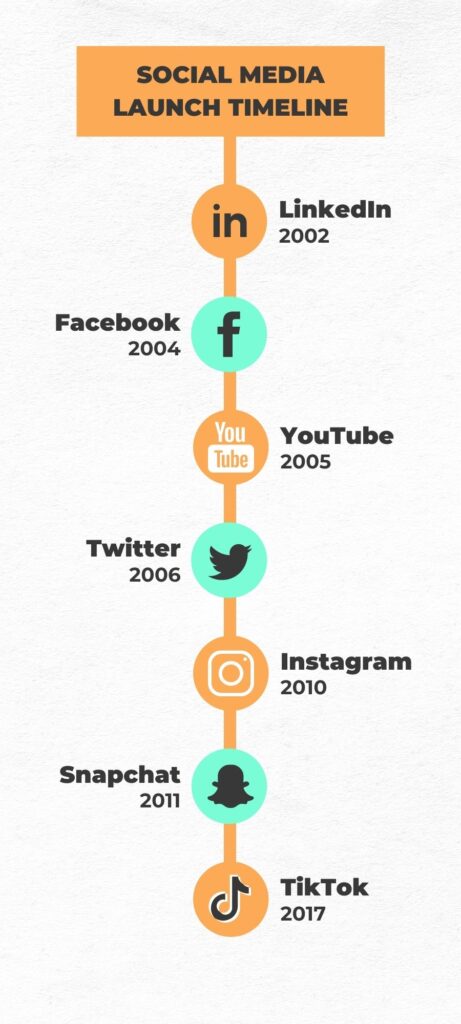 Timeline of social media launches