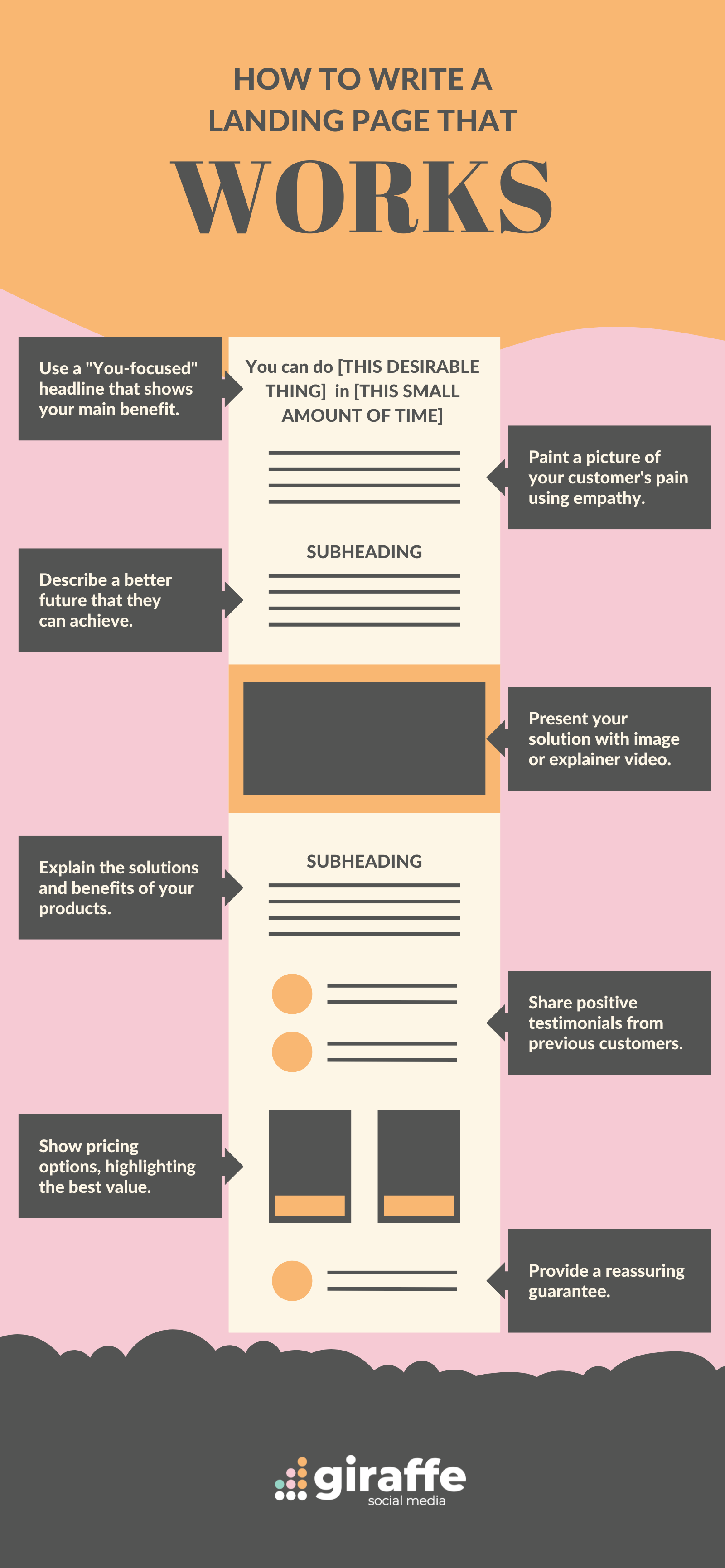 design a landing page that works