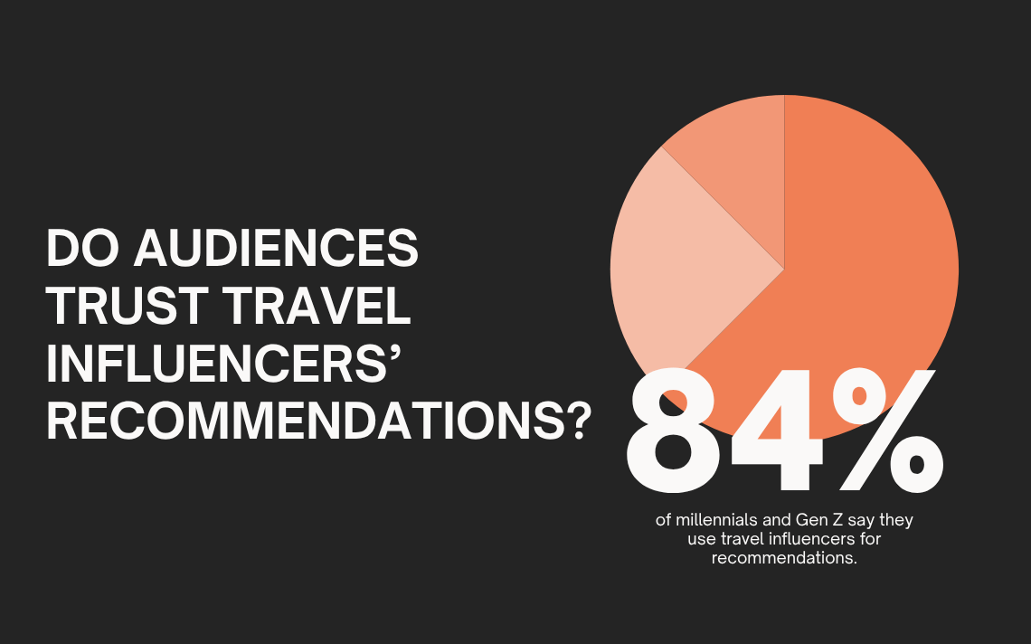 do audiences trust travel influencers recommendations?
