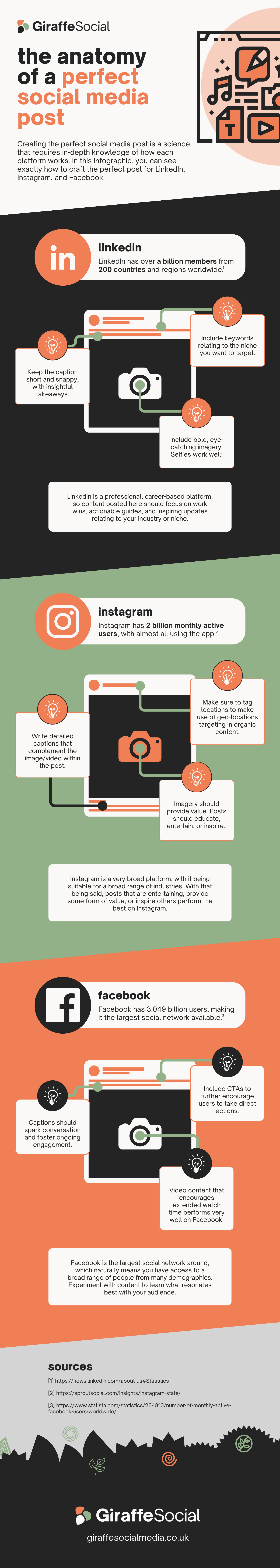 An infgraphic exploring the anatomy of a perfect social media post