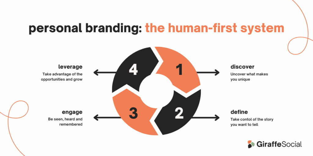 Personal Branding on LinkedIn