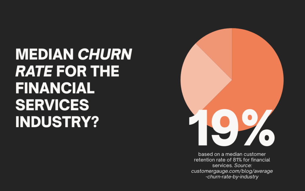The median churn rate for the financial services industry is 19%