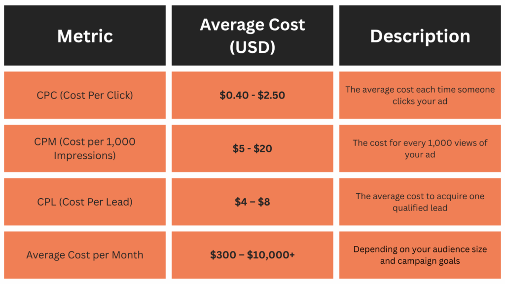 Table listing average cost in USD for key Instagram Ads metrics.