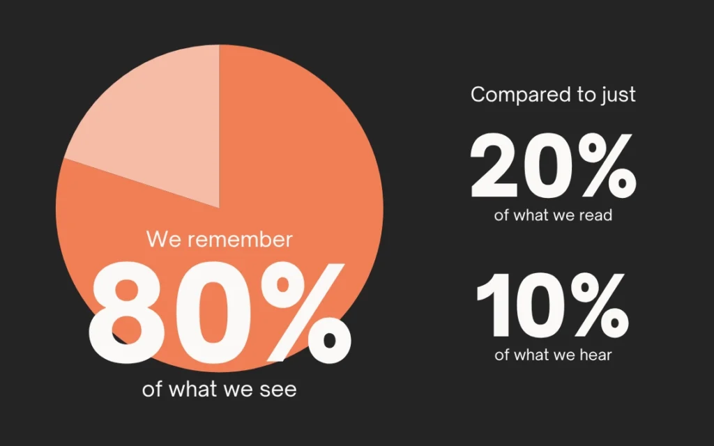 We remember 80% of what we see, vs. 20% of what we read, and 10% of what we hear
