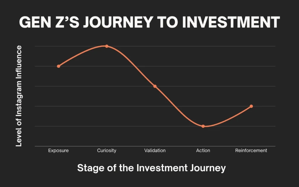 Gen Z's journey to investment graph