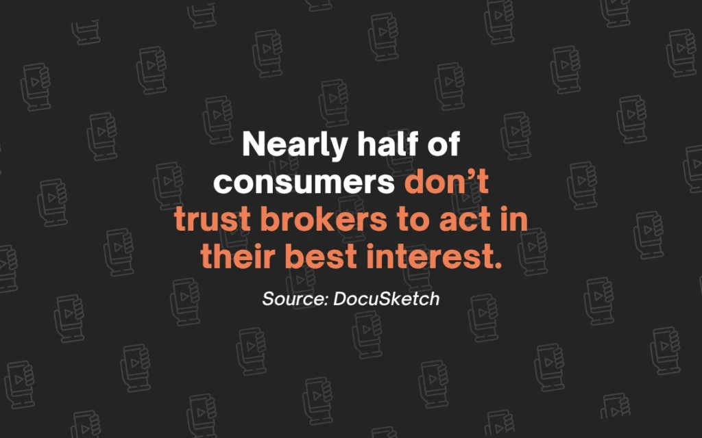 Nearly half of consumers don't trust brokers to act in their best interest. Source: DocuSketch.