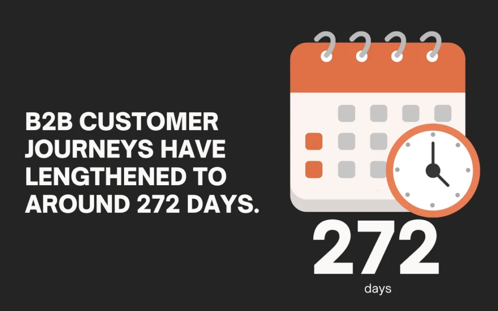 According to the Dreamdata report, B2B customer journeys have lengthened to around 272 days.