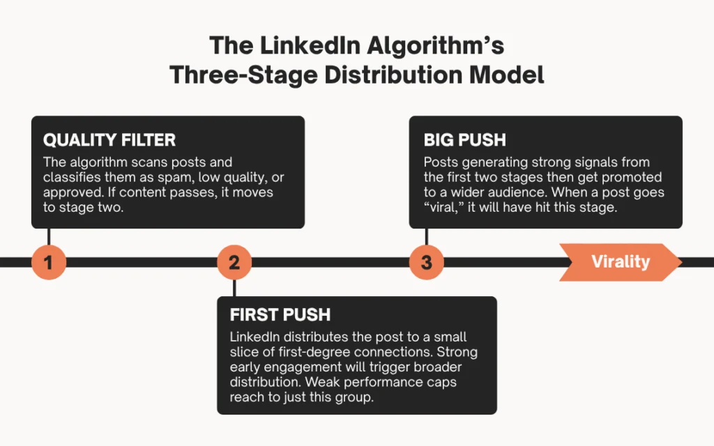 An image showing LinkedIn’s Three-Stage Distribution Model for the LinkedIn Algorithm
