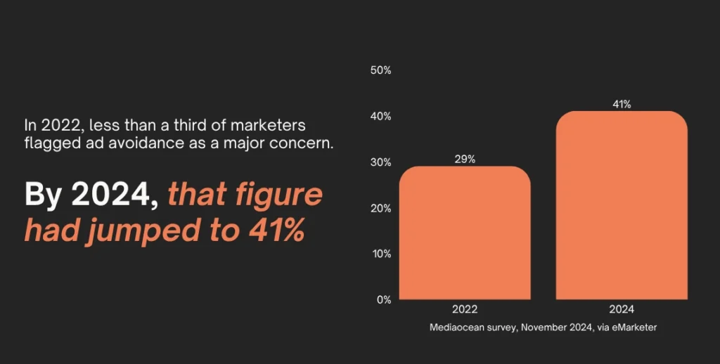 Ad fatigue statistics