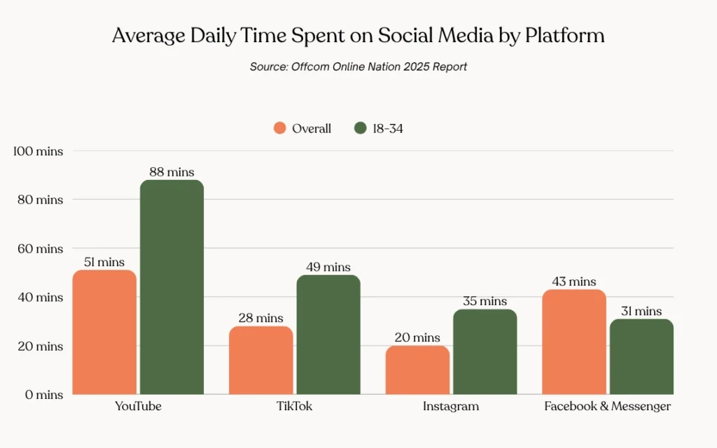 Social Media Stats in the UK: What the Numbers Mean for Brands - Overall data vs. 18-34 demographic